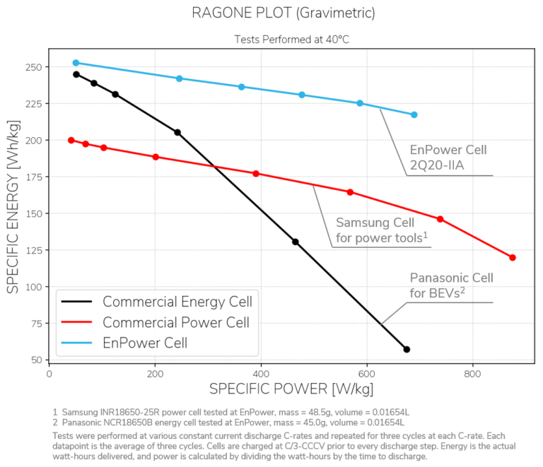 Gravimetric Ragone Plot demonstrating EnPower's Superior Energy and Power performance